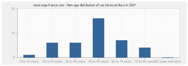 Men age distribution of Les Istres-et-Bury in 2007